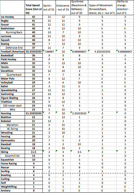 Athleticism Index - Speed